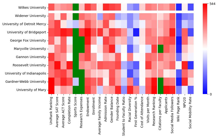Comparable schools to Wilkes University