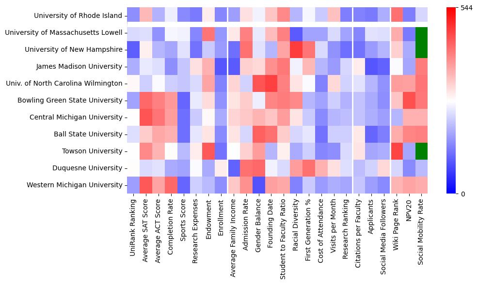 Comparable schools to University of Rhode Island
