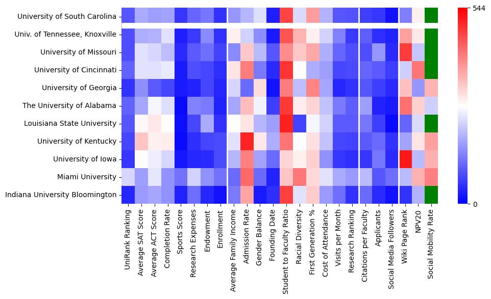 Comparable schools to University of South Carolina-Columbia