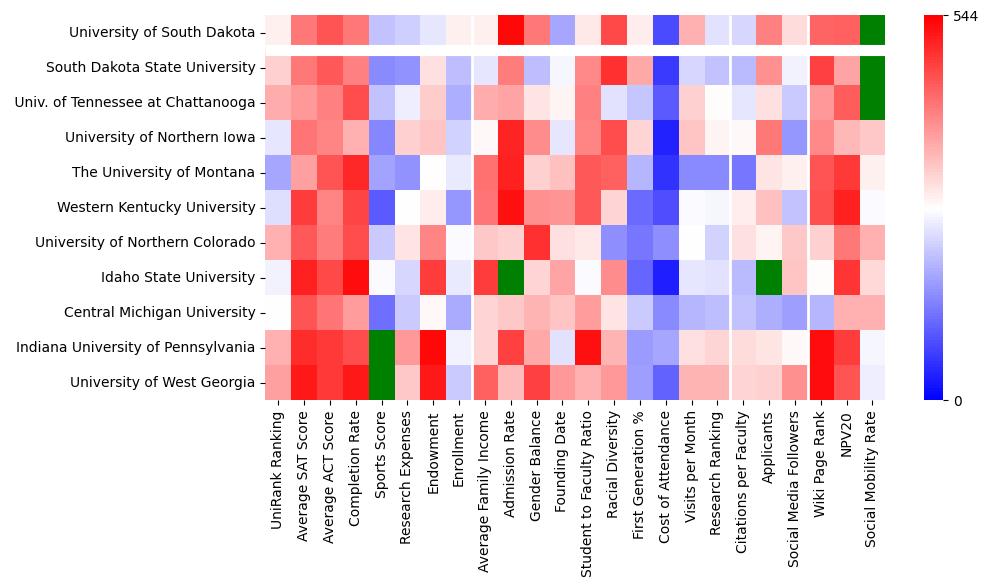 Comparable schools to University of South Dakota