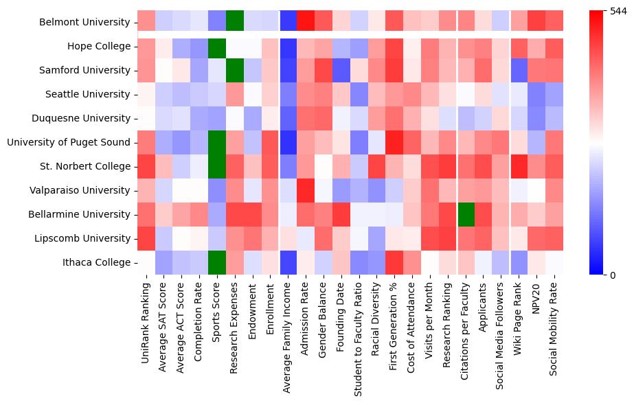 Comparable schools to Belmont University