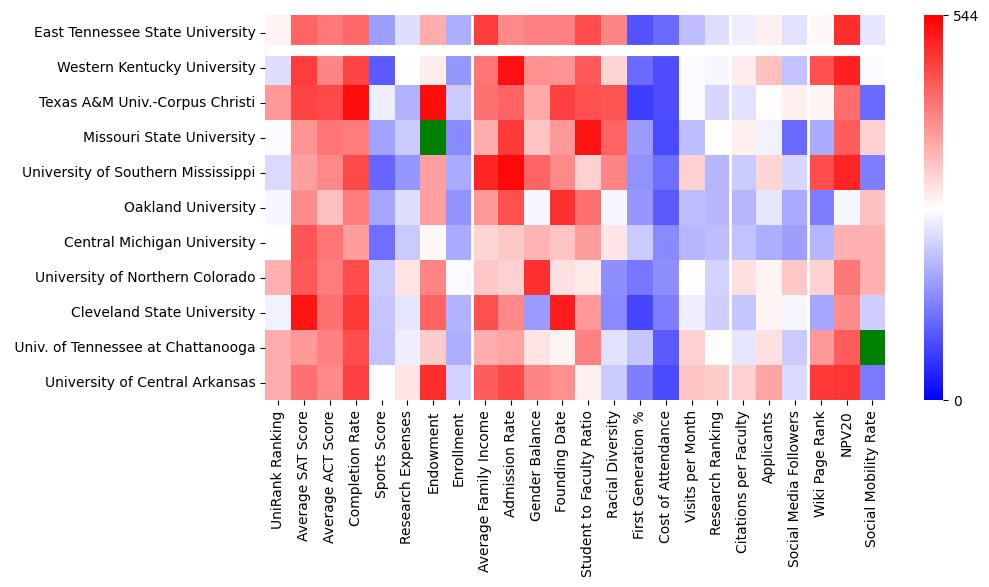 Comparable schools to East Tennessee State University