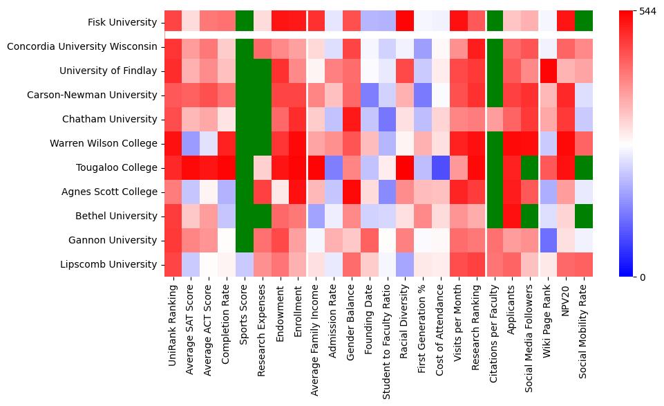 Comparable schools to Fisk University