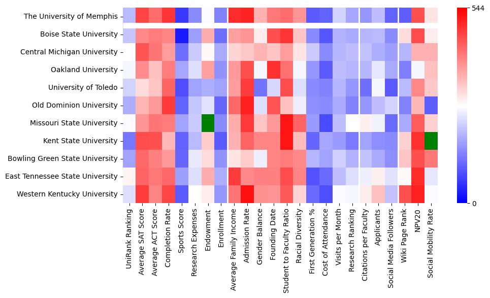 Comparable schools to University of Memphis