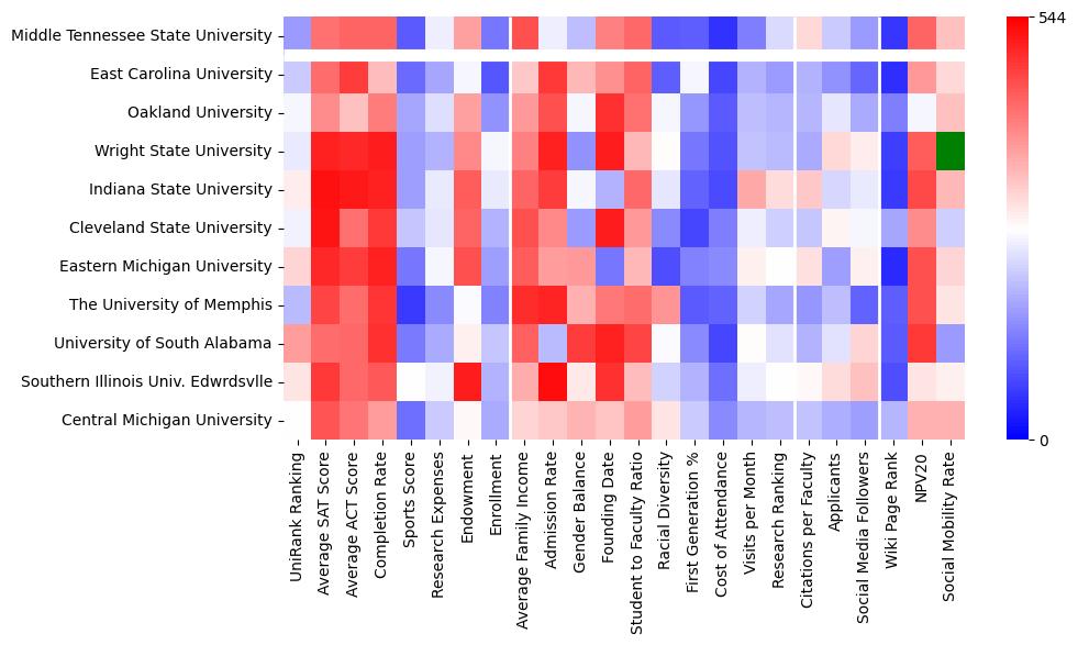 Comparable schools to Middle Tennessee State University
