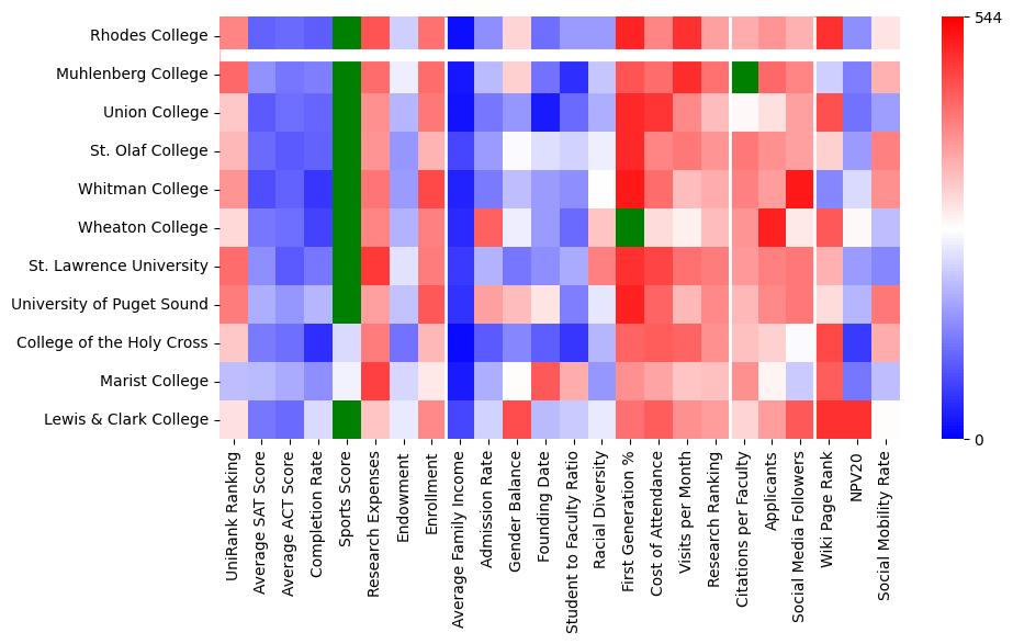 Comparable schools to Rhodes College