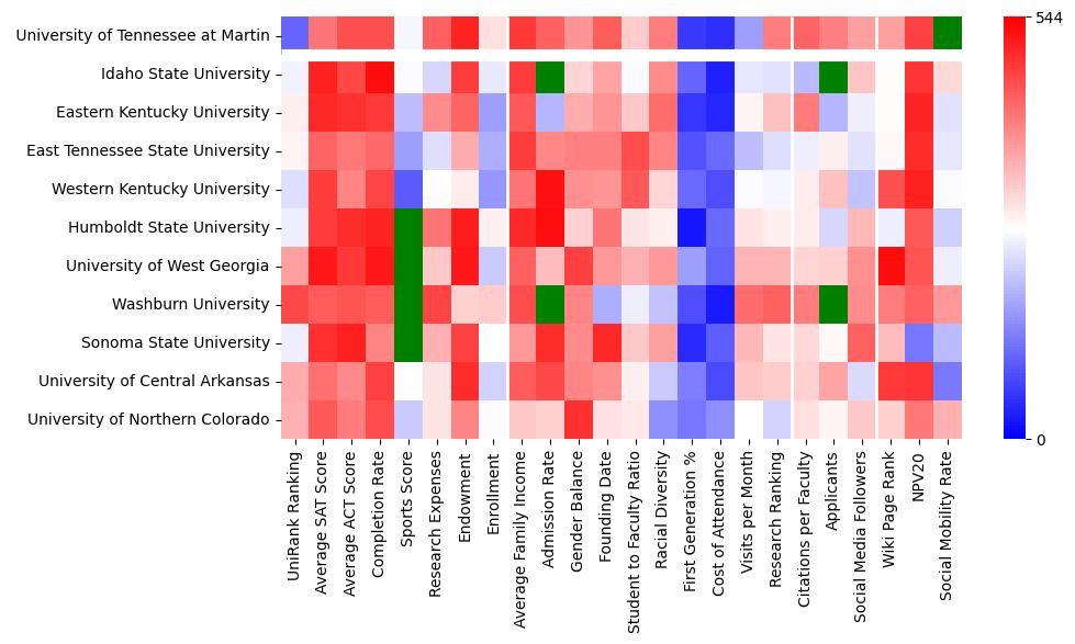 Comparable schools to The University of Tennessee-Martin