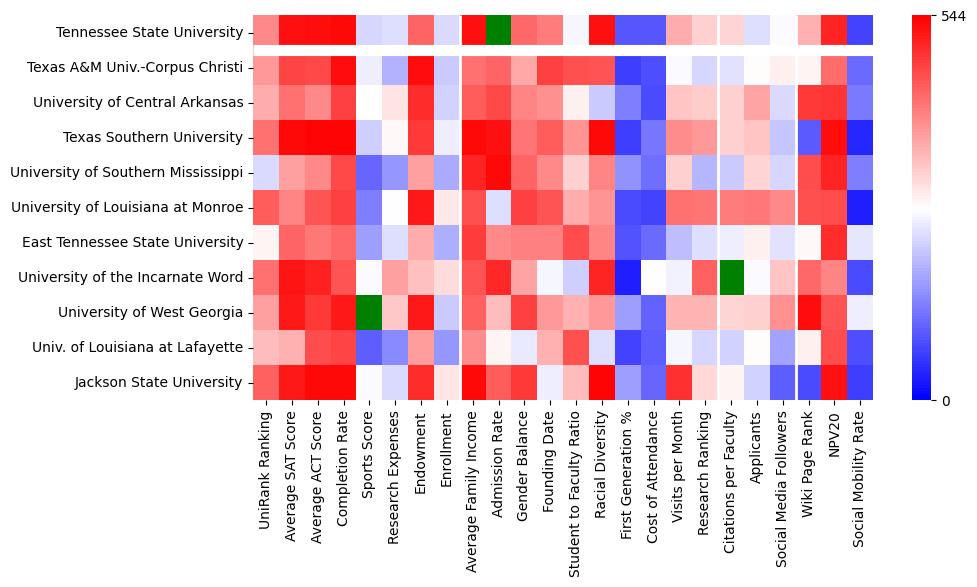 Comparable schools to Tennessee State University