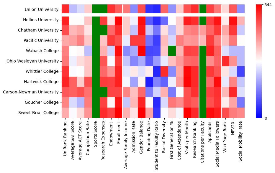 Comparable schools to Union University