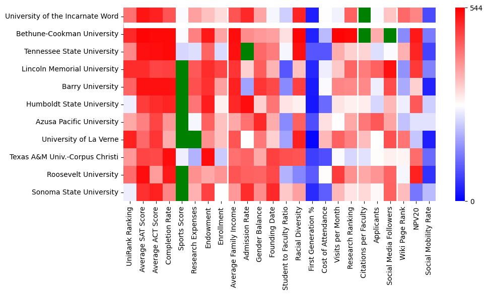 Comparable schools to University of the Incarnate Word