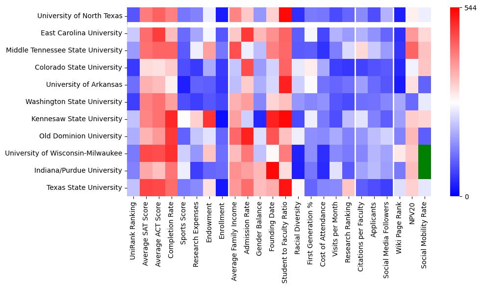 Comparable schools to University of North Texas