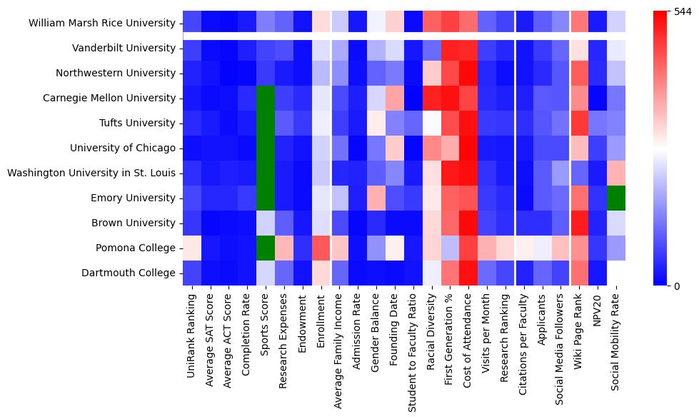 Comparable schools to Rice University