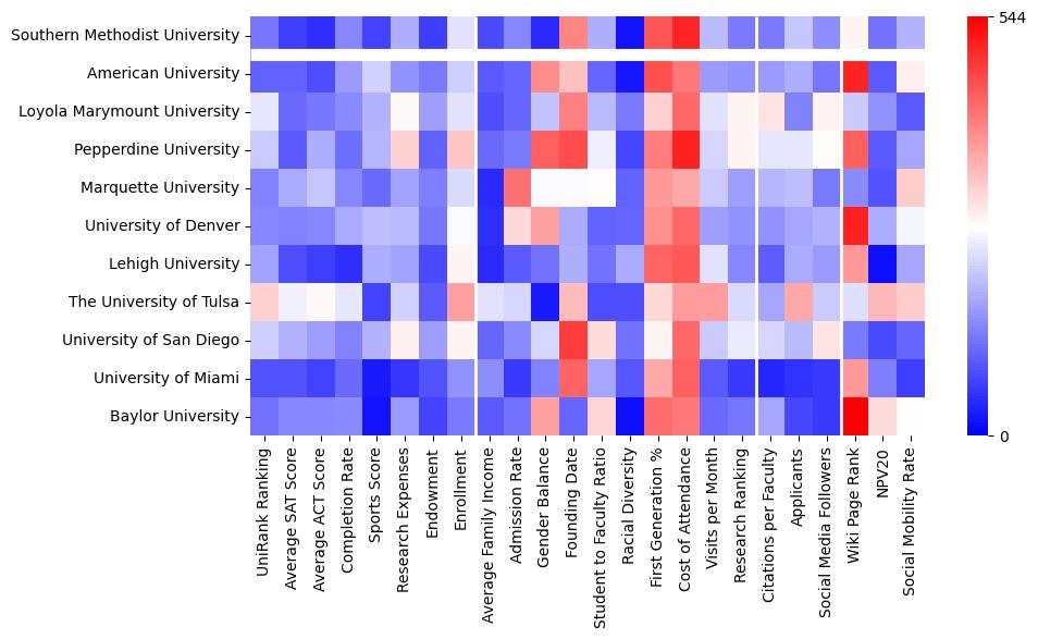 Comparable schools to Southern Methodist University