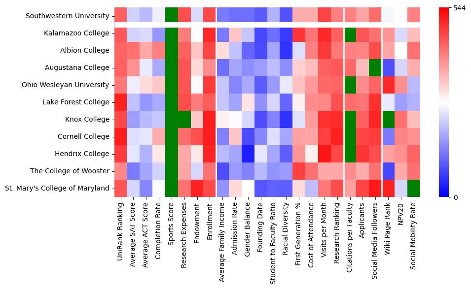 Comparable schools to Southwestern University