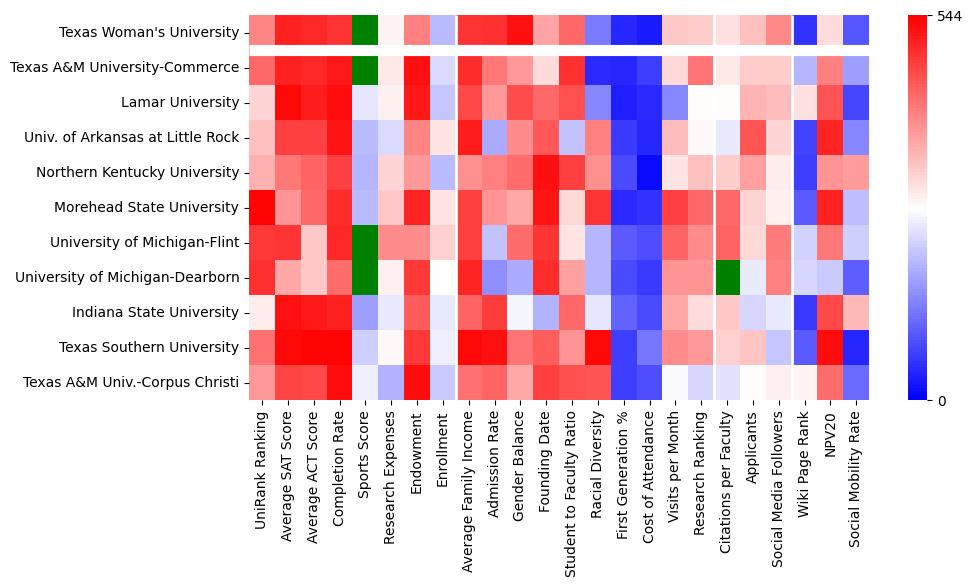 Comparable schools to Texas Woman