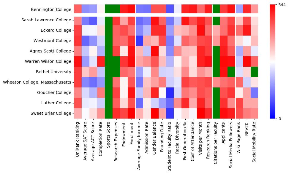 Comparable schools to Bennington College