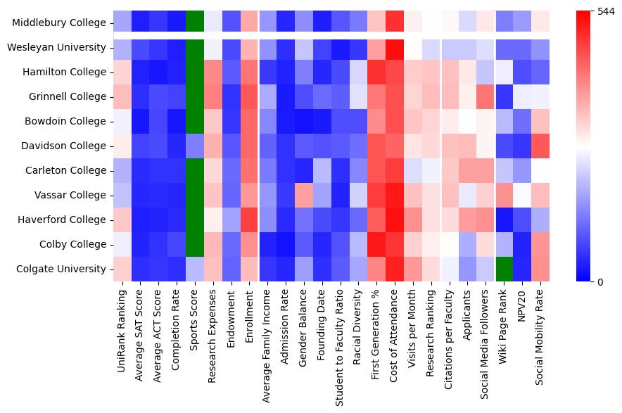 Comparable schools to Middlebury College