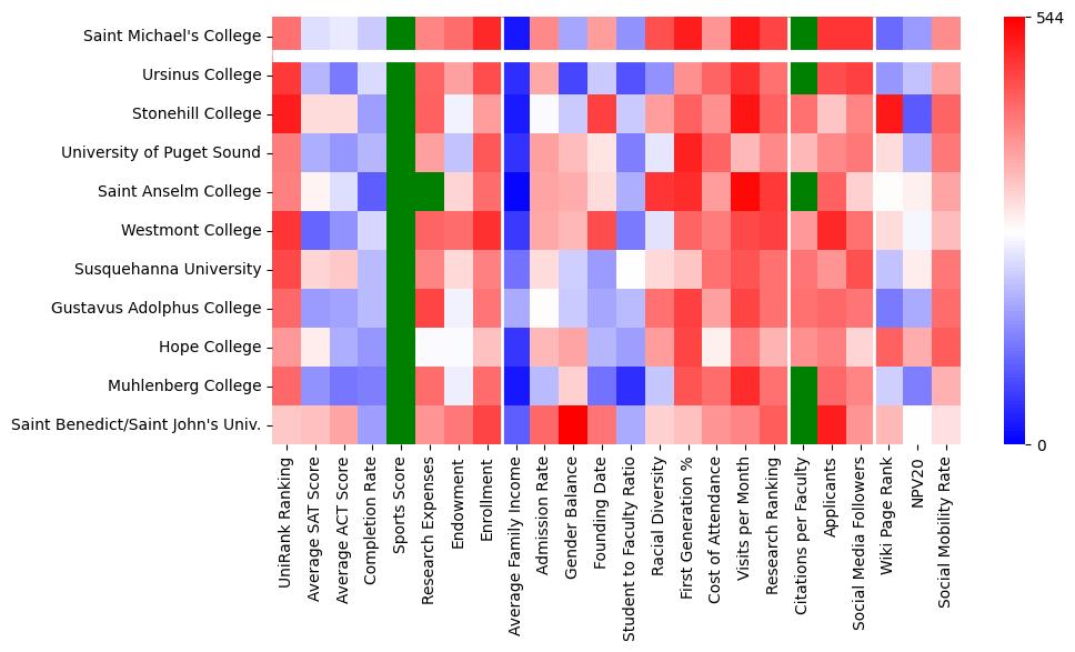 Comparable schools to Saint Michael
