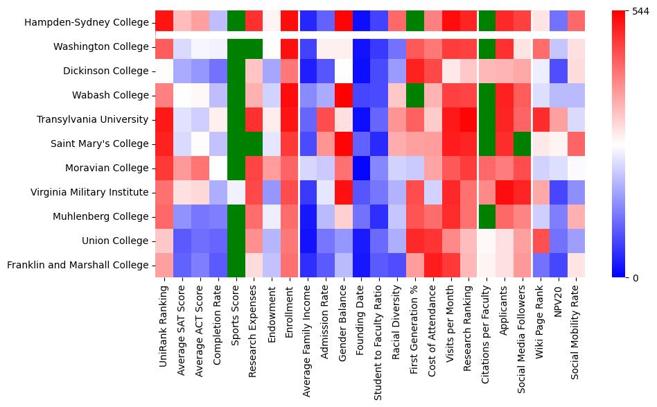 Comparable schools to Hampden-Sydney College