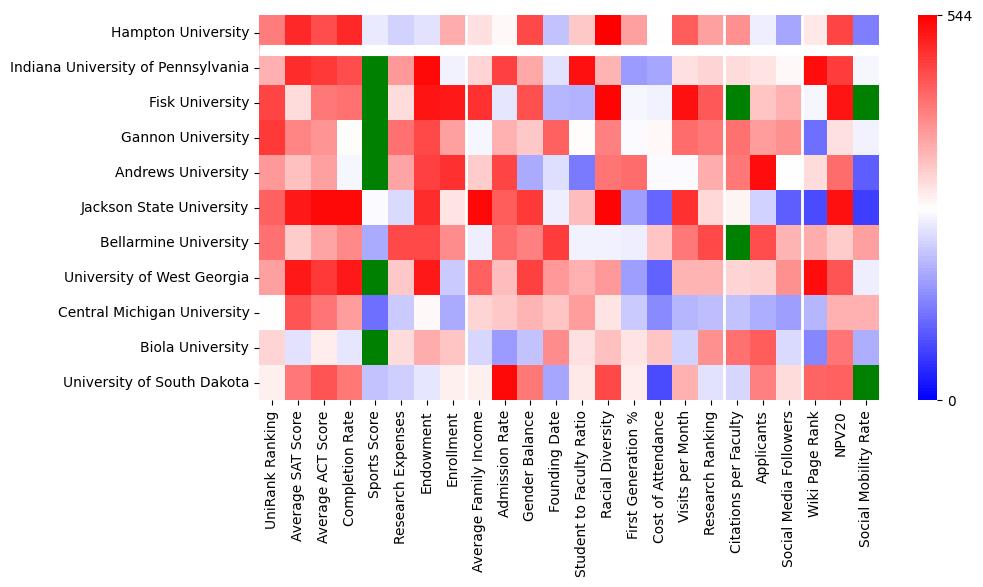 Comparable schools to Hampton University