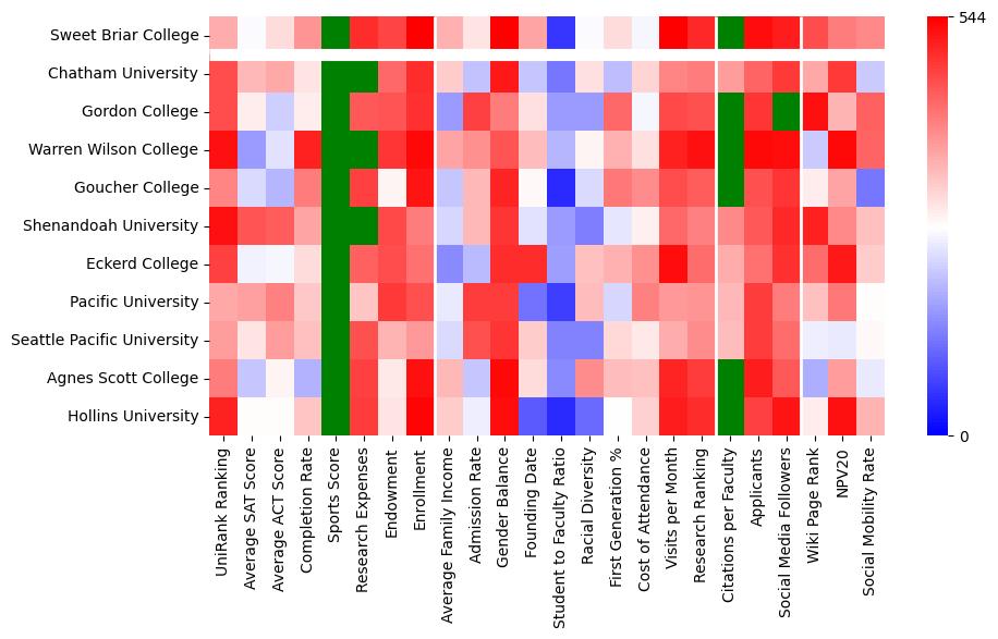 Comparable schools to Sweet Briar College