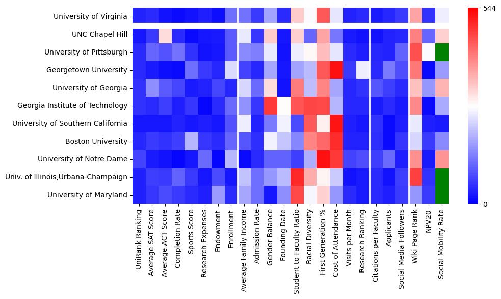 Comparable schools to University of Virginia-Main Campus