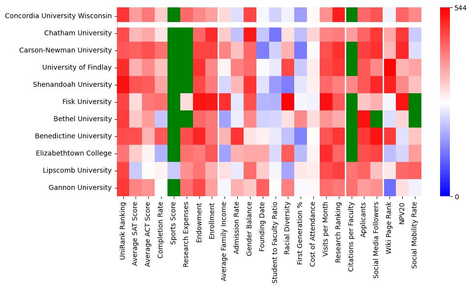 Comparable schools to Concordia University-Wisconsin