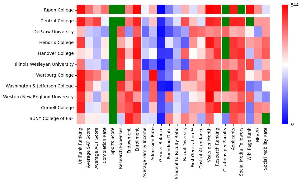 Comparable schools to Ripon College