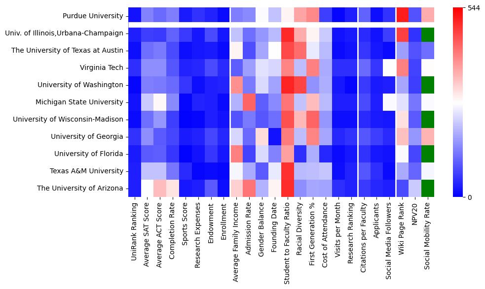 Comparable schools to Purdue University-Main Campus