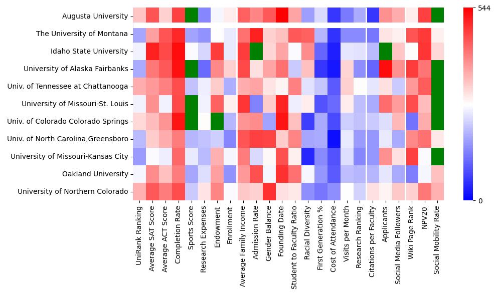 Comparable schools to Augusta University