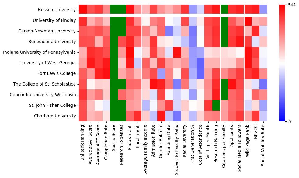 Comparable schools to Husson University